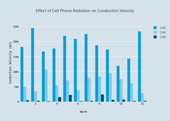 Cell Phone Radiation Chart