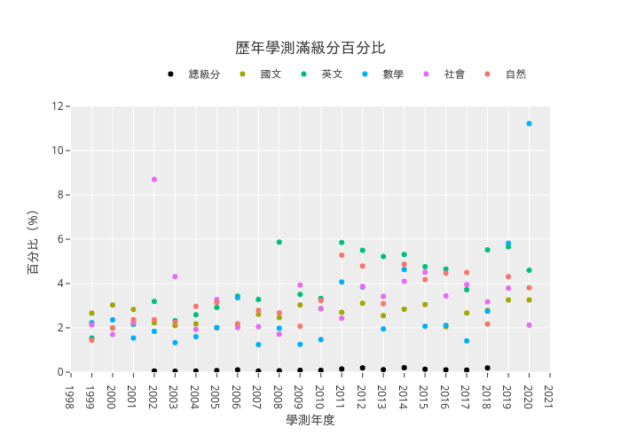 台灣歷年學測各科滿級分百分比