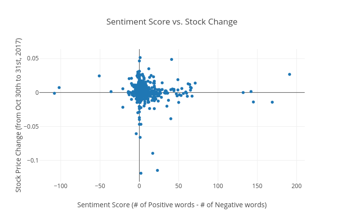 Scatter:Sentiment Score vs. Stock Change