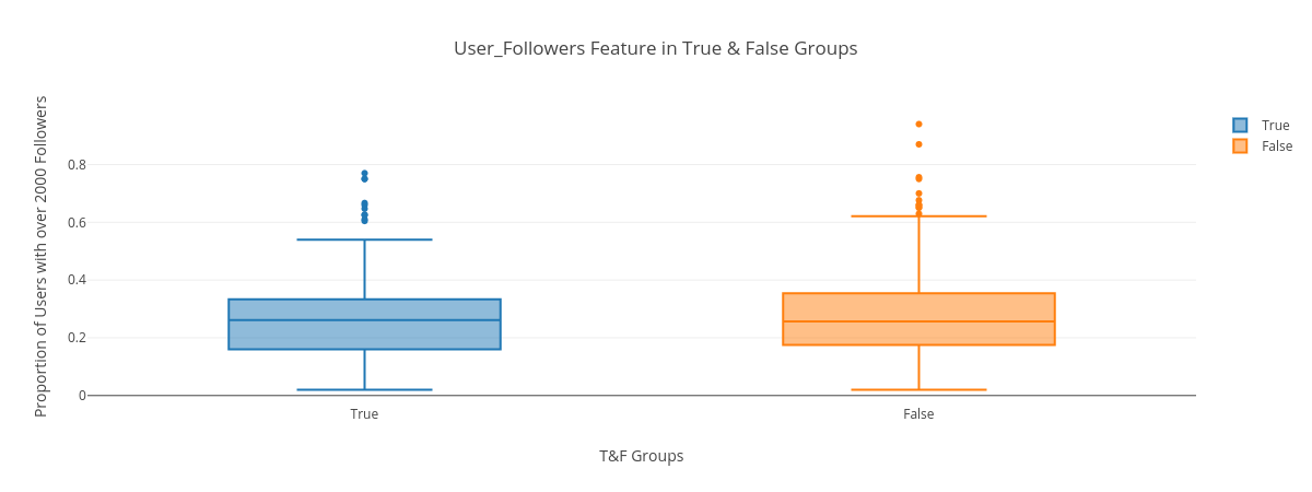 followers histogram