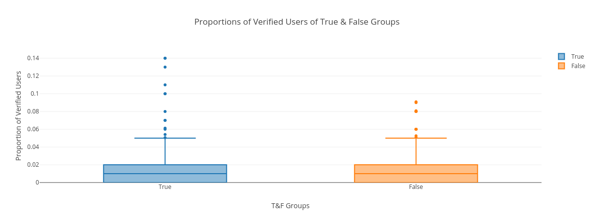 verified histogram