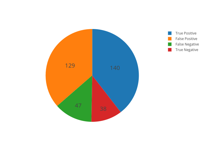 pie chart