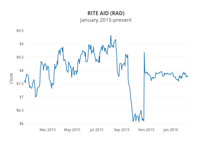 Rite Aid Stock Chart