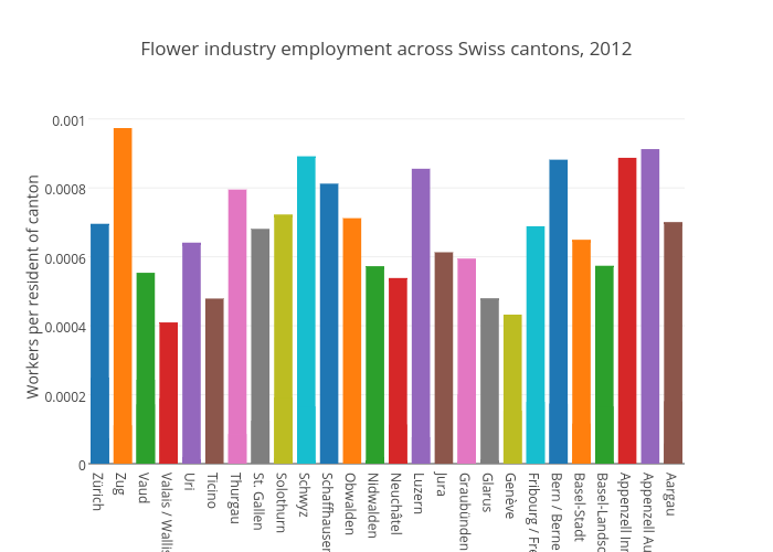 Flower industry employment across Swiss cantons, 2012