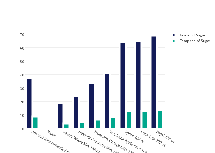 2 chart axis bar Grams bar  Sugar vs Teaspoon by Sugar made chart of of