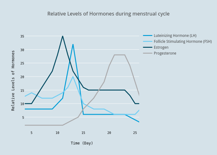 Estrogen Cycle Chart