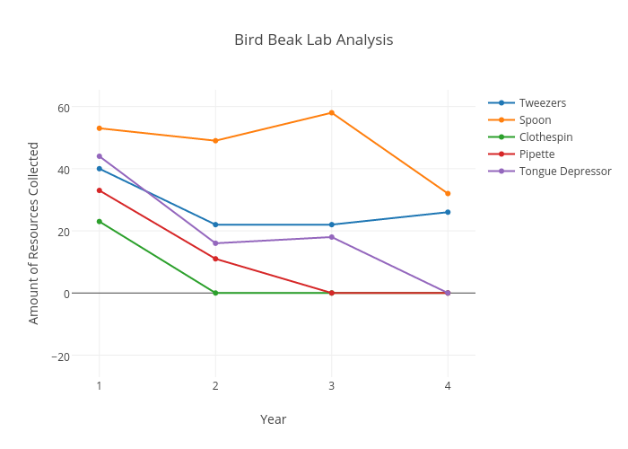 Bird Beak Chart
