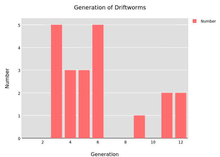 bar plotly chart of by bar  chart made  Driftworms Madisontelly Generation