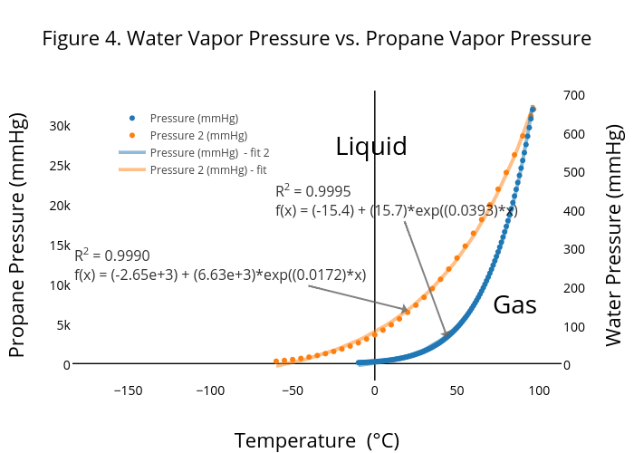 Water Vapor Pressure Chart