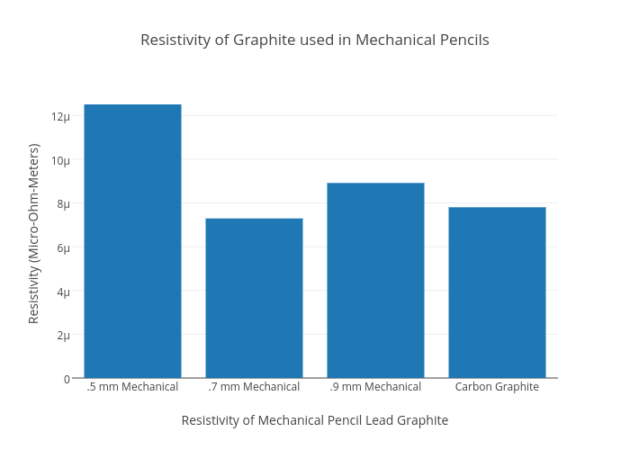 Graphite Lead Chart