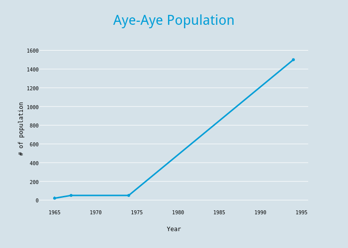 Aye-Aye Population