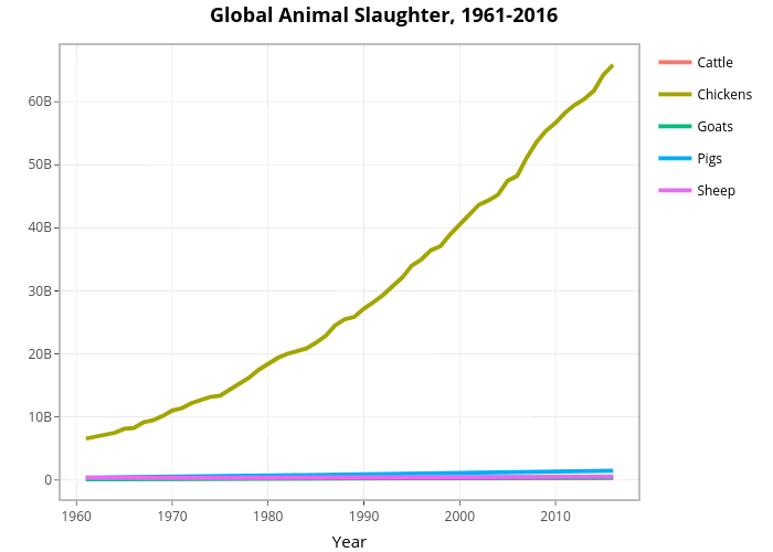 Global Animal Slaughter Statistics And Charts - Faunalytics