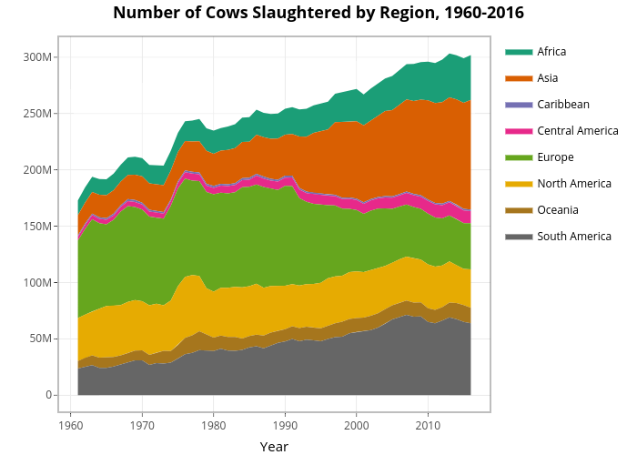 Global Cow Slaughter Statistics and Charts - Faunalytics