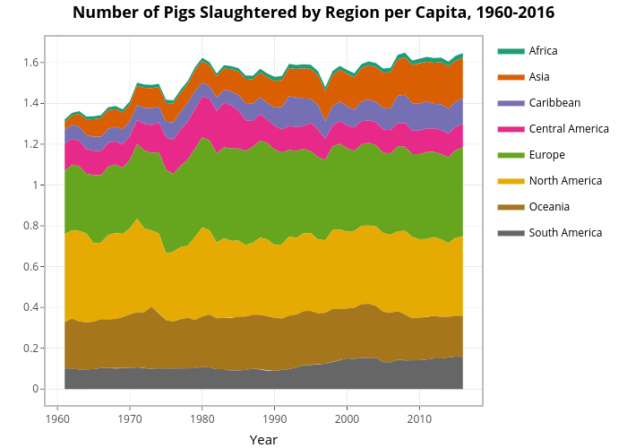 Pig Growth Chart