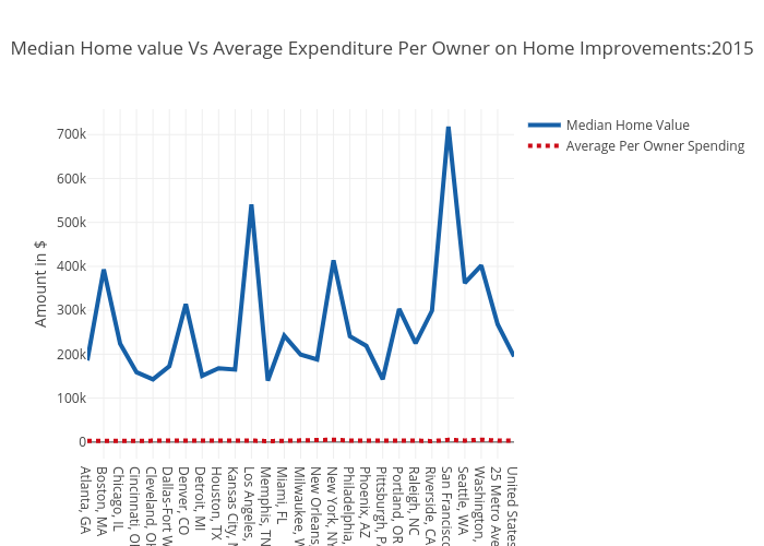 Home Value Chart