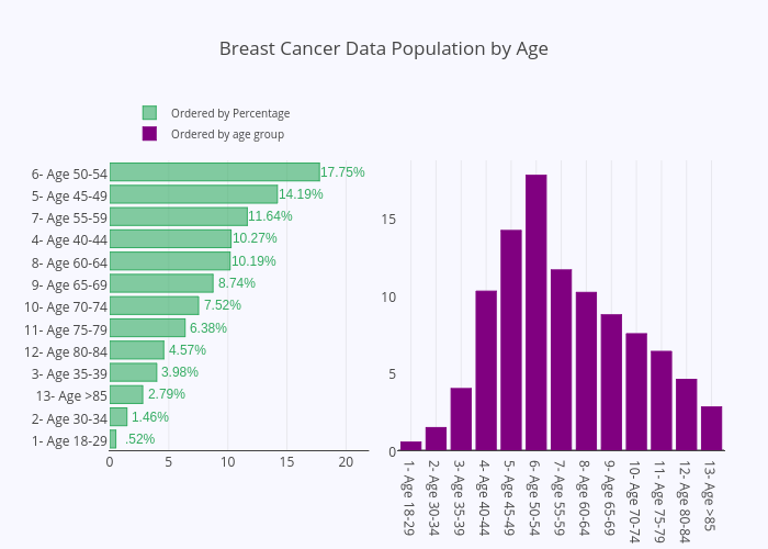 Breast Cancer Age Chart