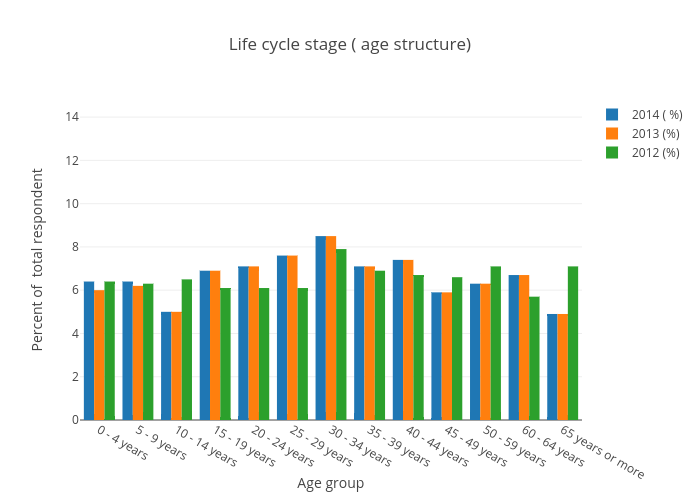 Cycle Age Chart