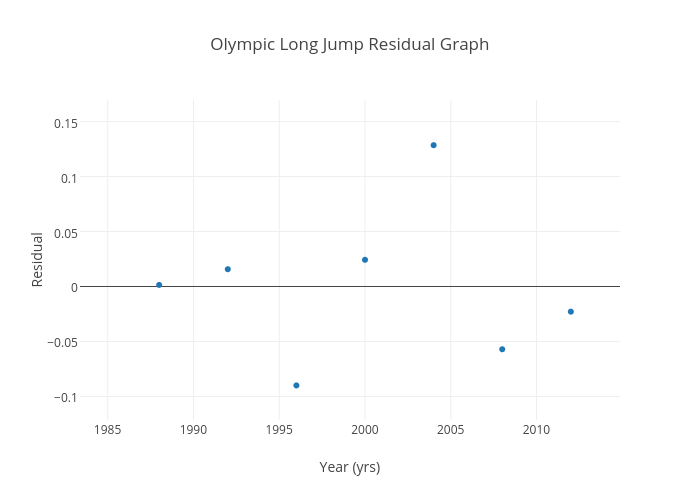 Long Jump Chart