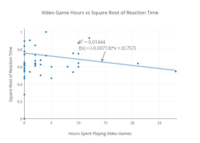 Video Game Time Chart