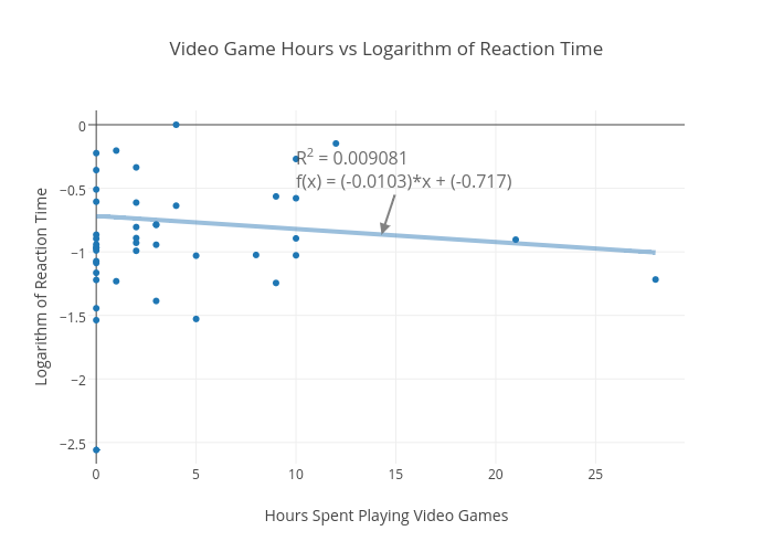 Video Game Time Chart