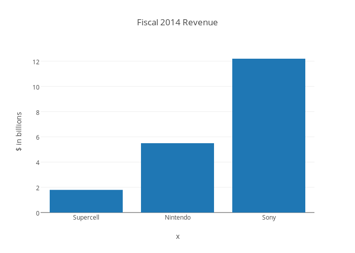 Fiscal 2014 Revenue