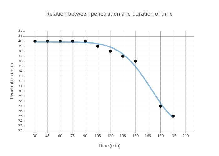 Duration Chart