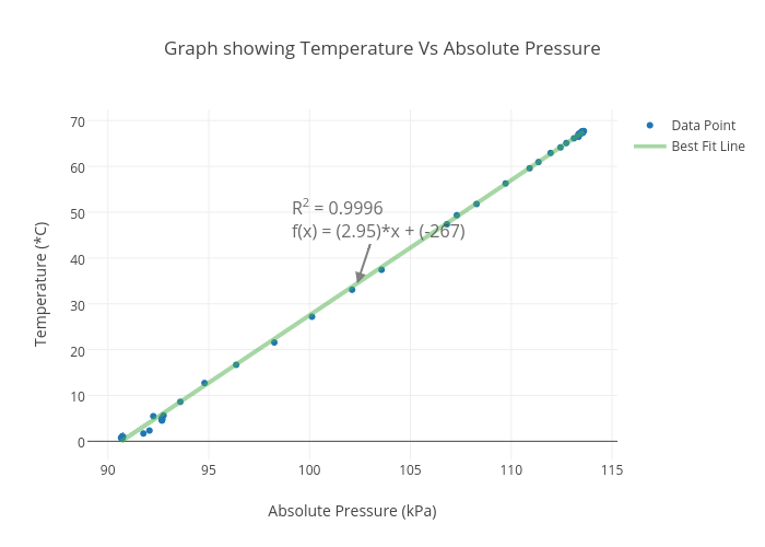 Absolute Pressure Chart