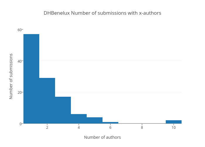 DHBenelux Number of submissions with x-authors
