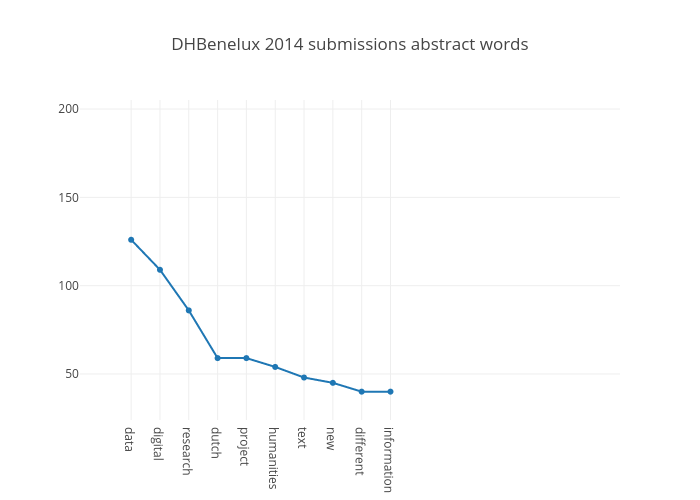 DHBenelux 2014 submission abstract words