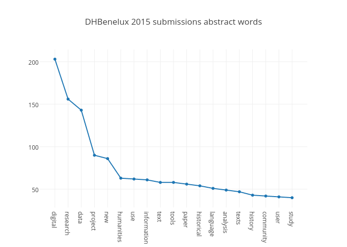 DHBenelux 2015 submission abstract words