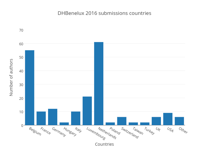 DHBenelux 2016 submissions countries