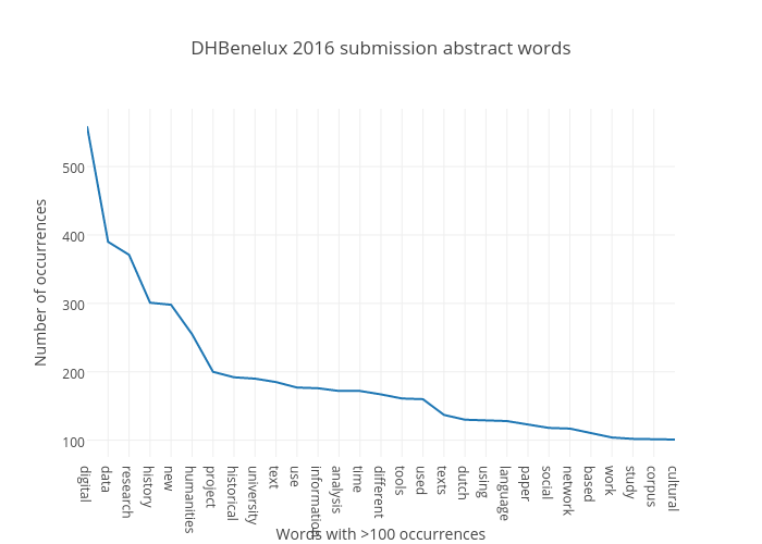 DHBenelux 2016 submission abstract words