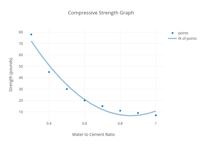 Compressive Strength Chart