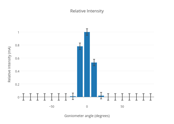 Relative Intensity Chart
