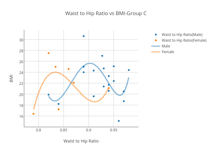 Waist To Hip Ratio Chart
