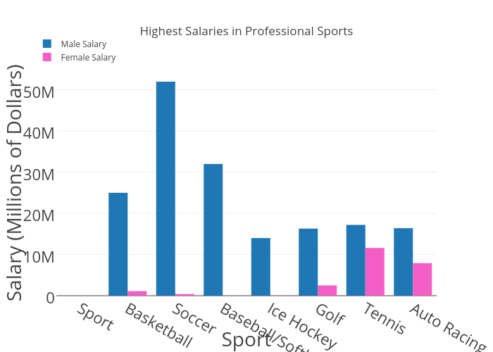 Highest Salaries in Professional Sports grouped bar chart made by