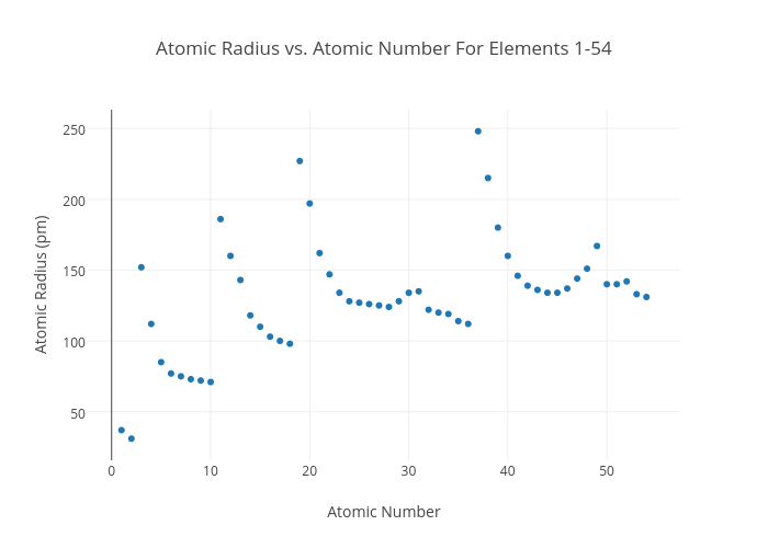 Atomic Number Chart Of Elements