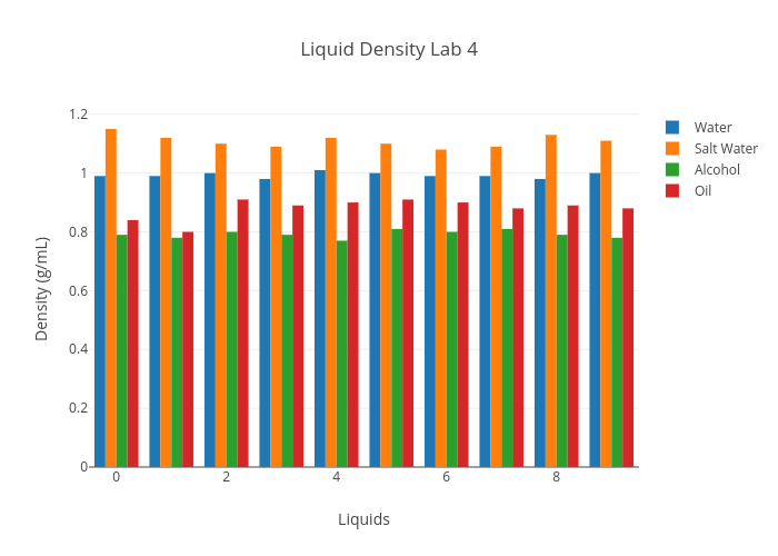 Liquid Density Chart G Ml