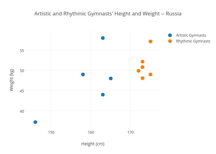 Rhythmic Gymnastics Weight Chart