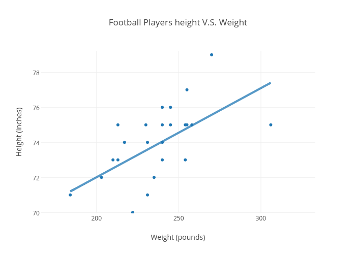 football-players-height-v-s-weight-scatter-chart-made-by-mendy-plotly