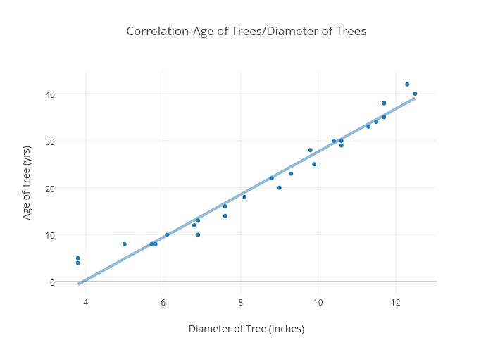 Tree Age Chart