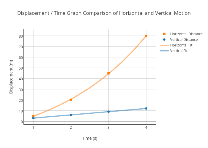 Time Comparison Chart