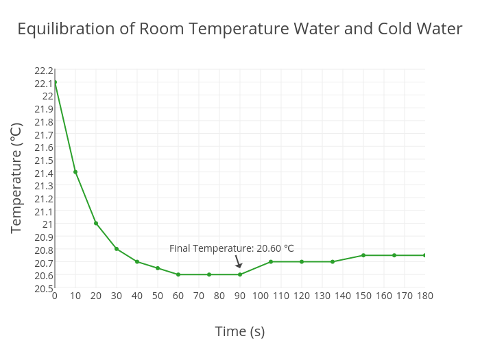 Equilibration Of Room Temperature Water And Cold Water