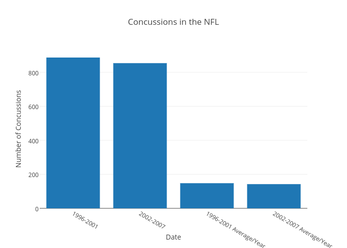 Nfl Concussion Chart