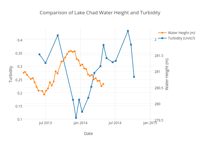 Water Turbidity Chart