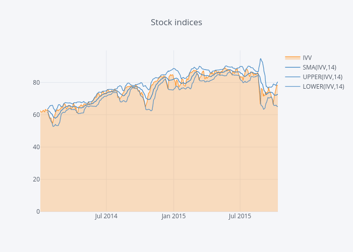 Ivv Stock Chart