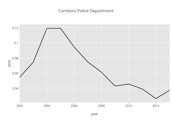 Carrboro Police Department