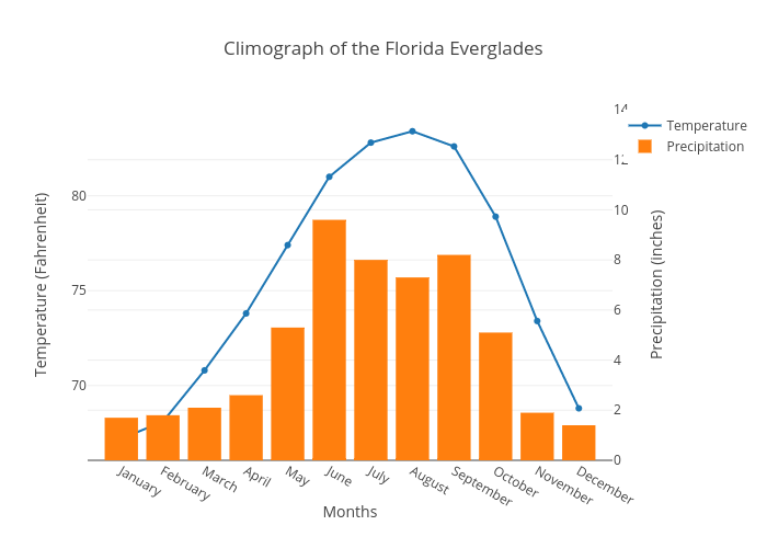 Everglades Chart