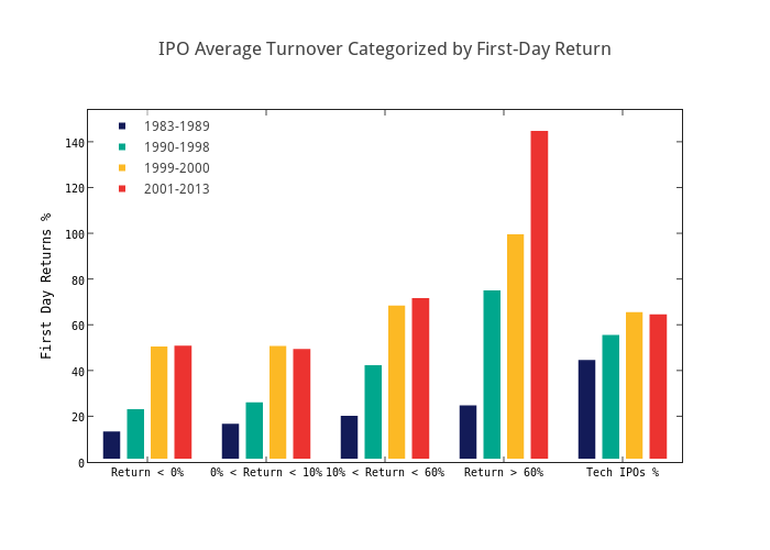 IPO Average Turnover Categorized by First-Day Return