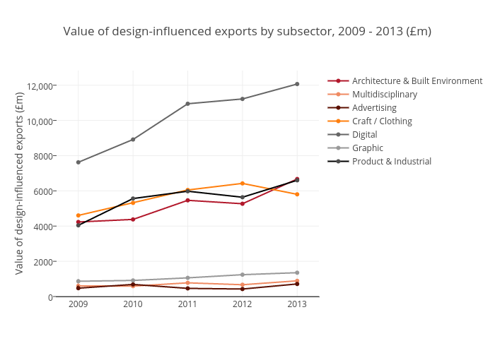 Value of design-influenced exports by subsector, 2009 - 2013 (£m)